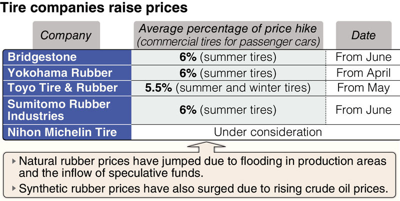 Tire price increases expected to continue