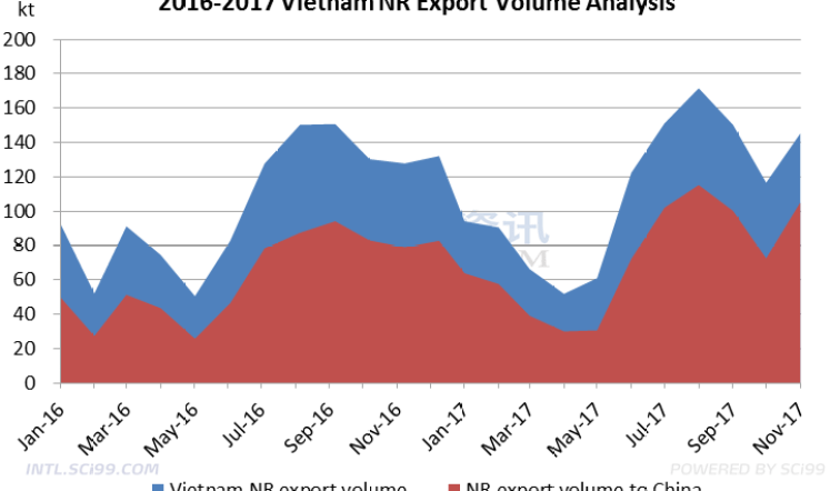 Vietnam Natural export volume increased notably in November 2017
