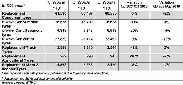 European Tyre Replacement Sales Q3-2021 Registered Lower Volumes