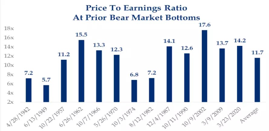 Bear Market: Did We Hit Bottom in October?