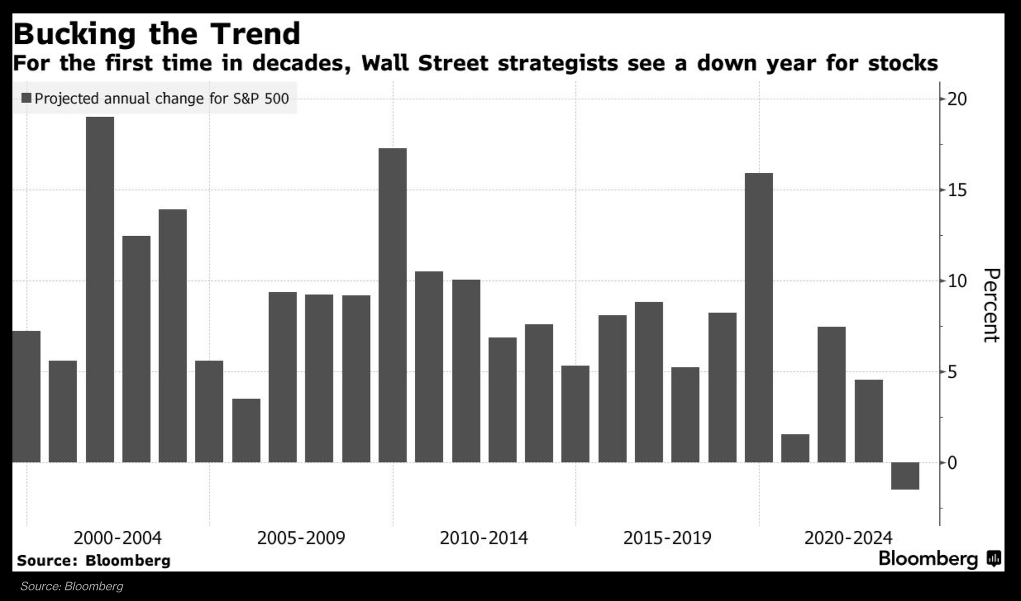 First Time Since 1999, Wall Street Forecasts Negative Returns for Upcoming Year