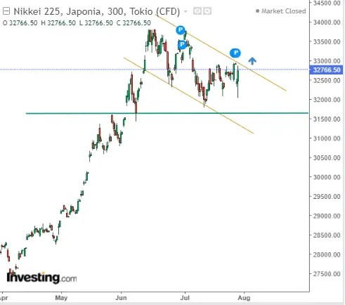Nikkei Targets All-Time Highs After 33 Years Despite Bank of Japan Shock