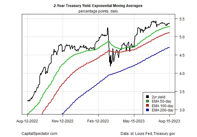 Has Treasury Market Misjudged Timing for Peak Rates Again?