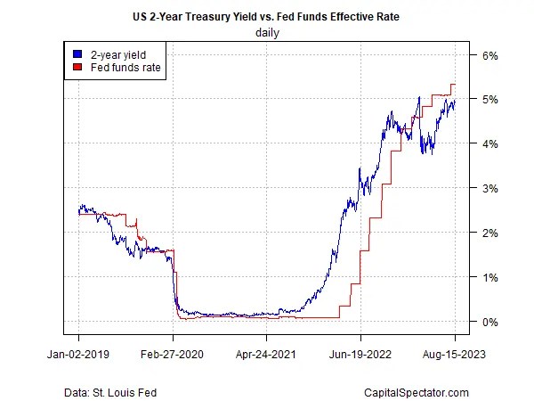 Has Treasury Market Misjudged Timing for Peak Rates Again?