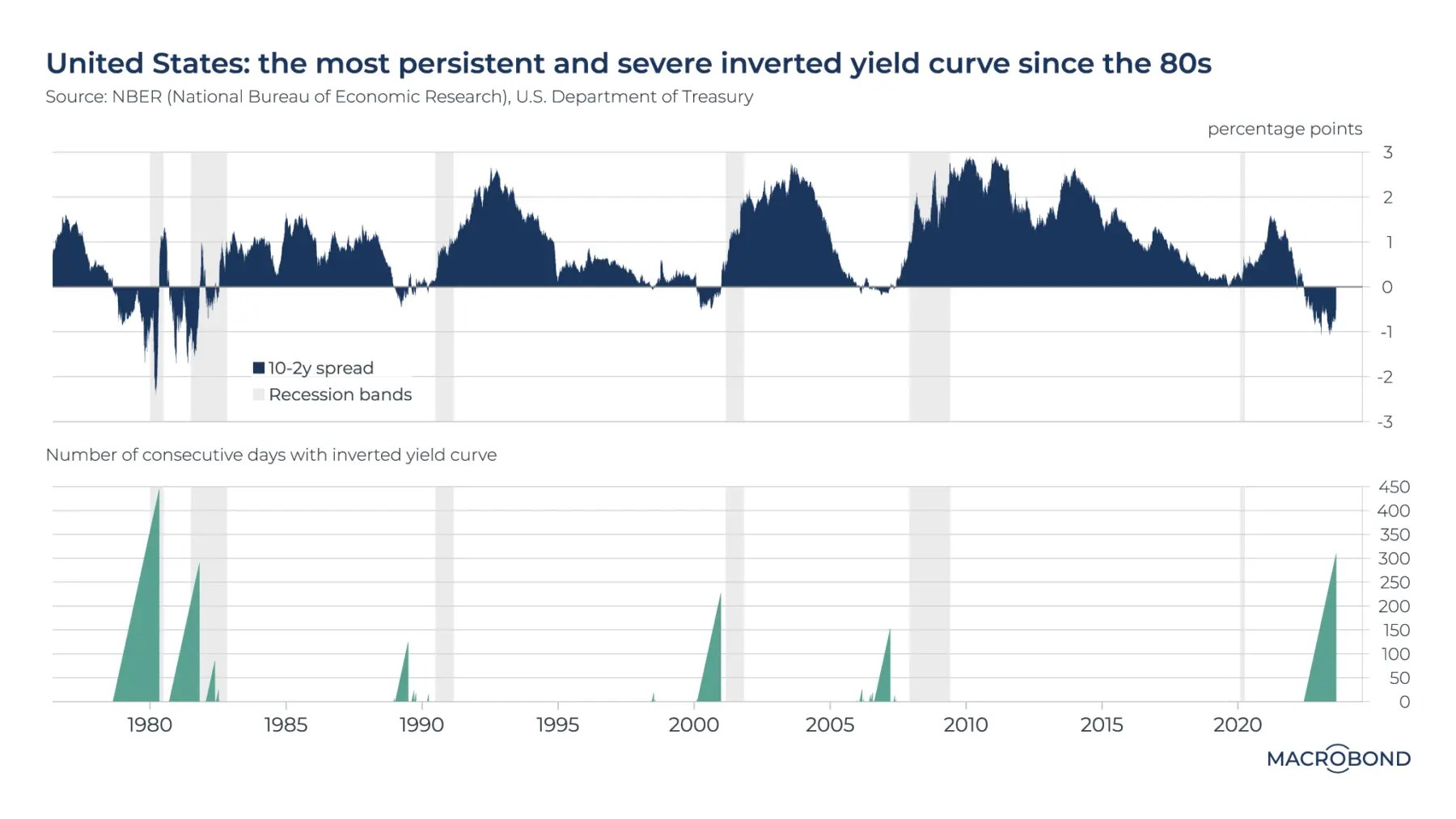 What if Goldman Sachs Is Right and Yield Curves Can't Predict Recessions Anymore?