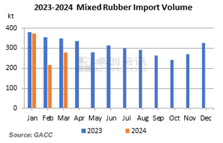 China: Natural Rubber Import Volume Fell Y-O-Y in Mar