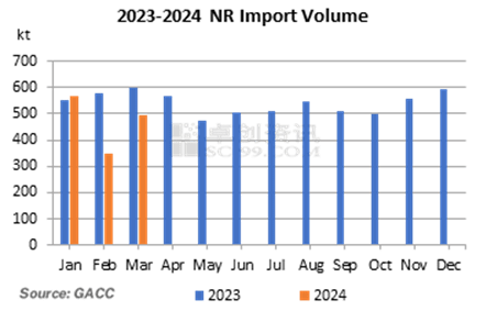 China: Natural Rubber Import Volume Fell Y-O-Y in Mar