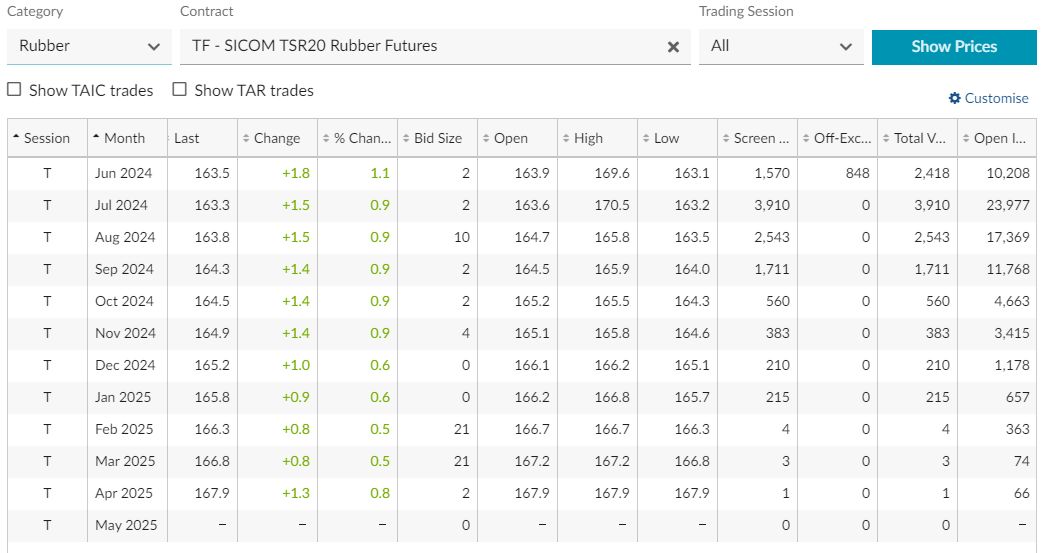 May 7 Singapore Natural Rubber Futures Market Closing Price