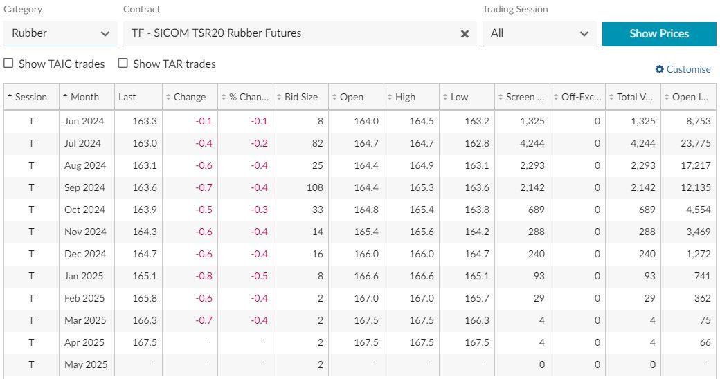 May 8 Singapore Natural Rubber Futures Market Closing Price