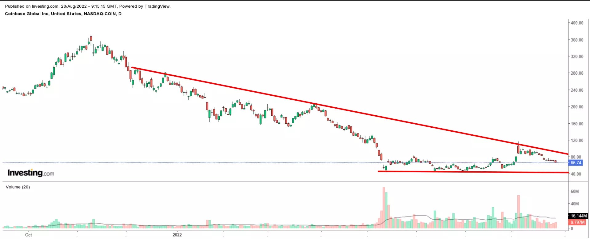 1 Stock To Buy, 1 Stock To Dump This Week: CF Industries, Coinbase Global