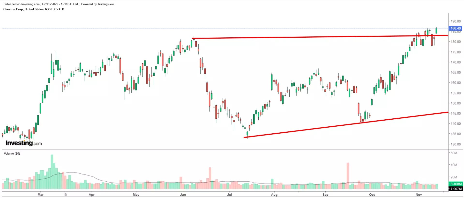 1 Stock to Buy, 1 Stock to Dump This Week: Chevron, Target