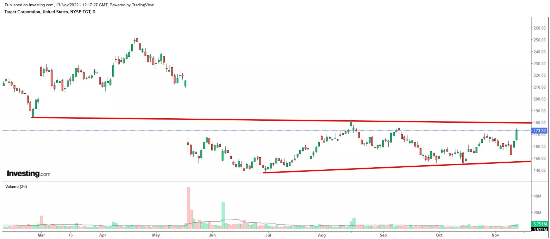 1 Stock to Buy, 1 Stock to Dump This Week: Chevron, Target