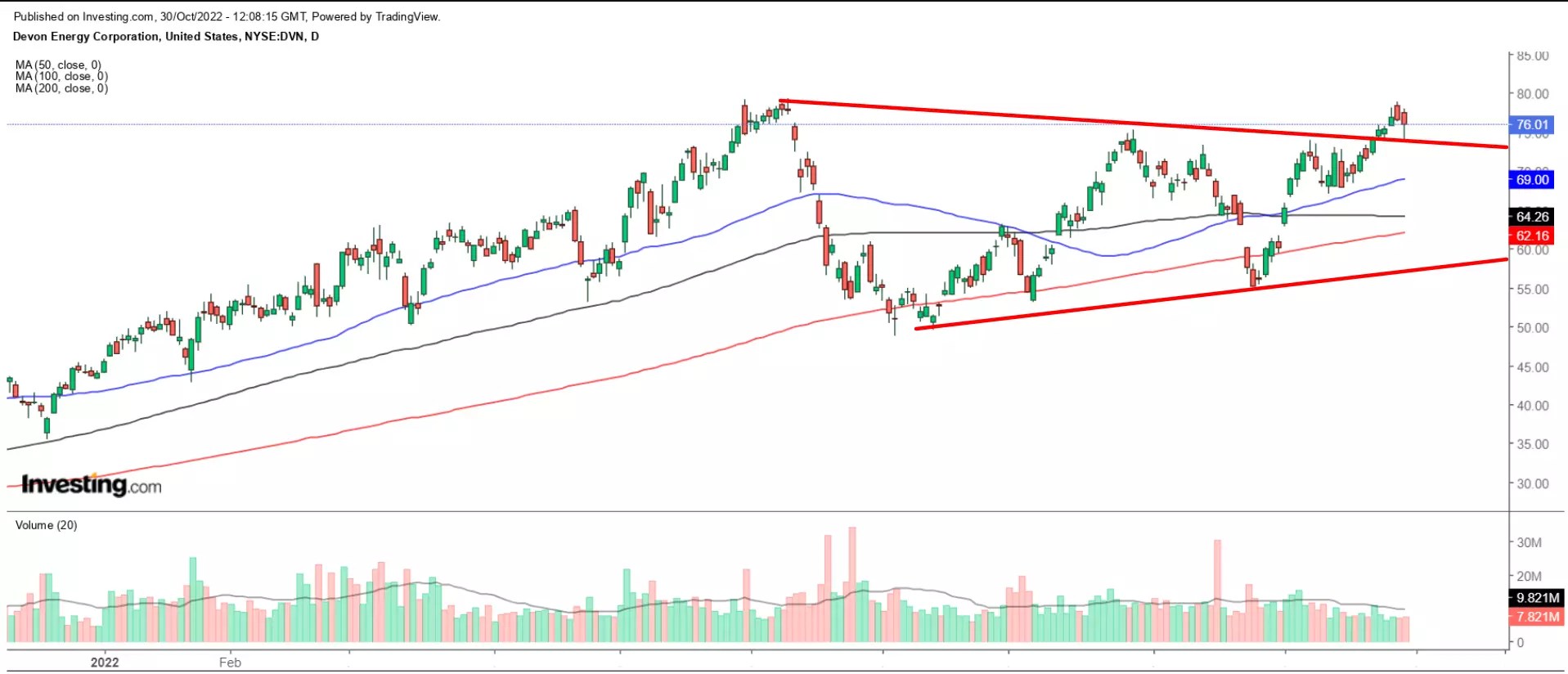 1 Stock To Buy, 1 Stock To Dump This Week: Devon Energy, Robinhood