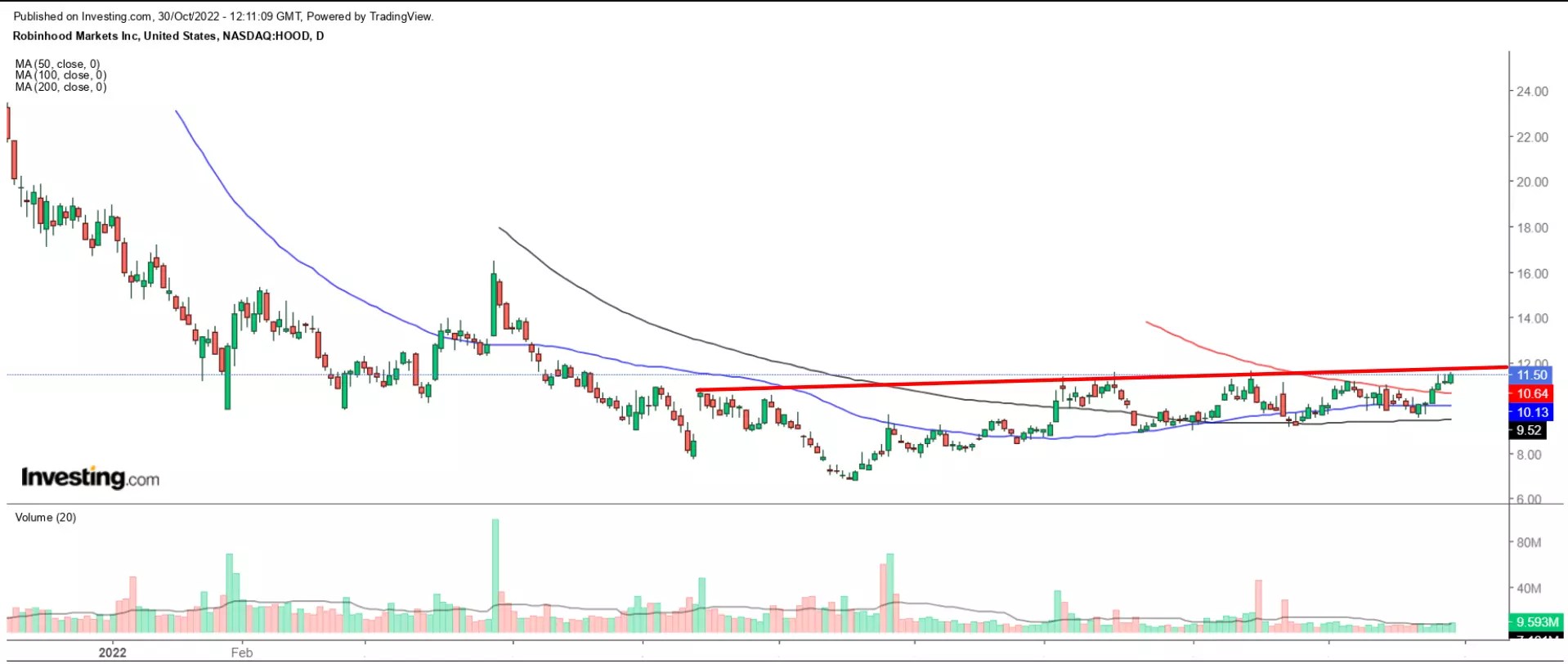 1 Stock To Buy, 1 Stock To Dump This Week: Devon Energy, Robinhood