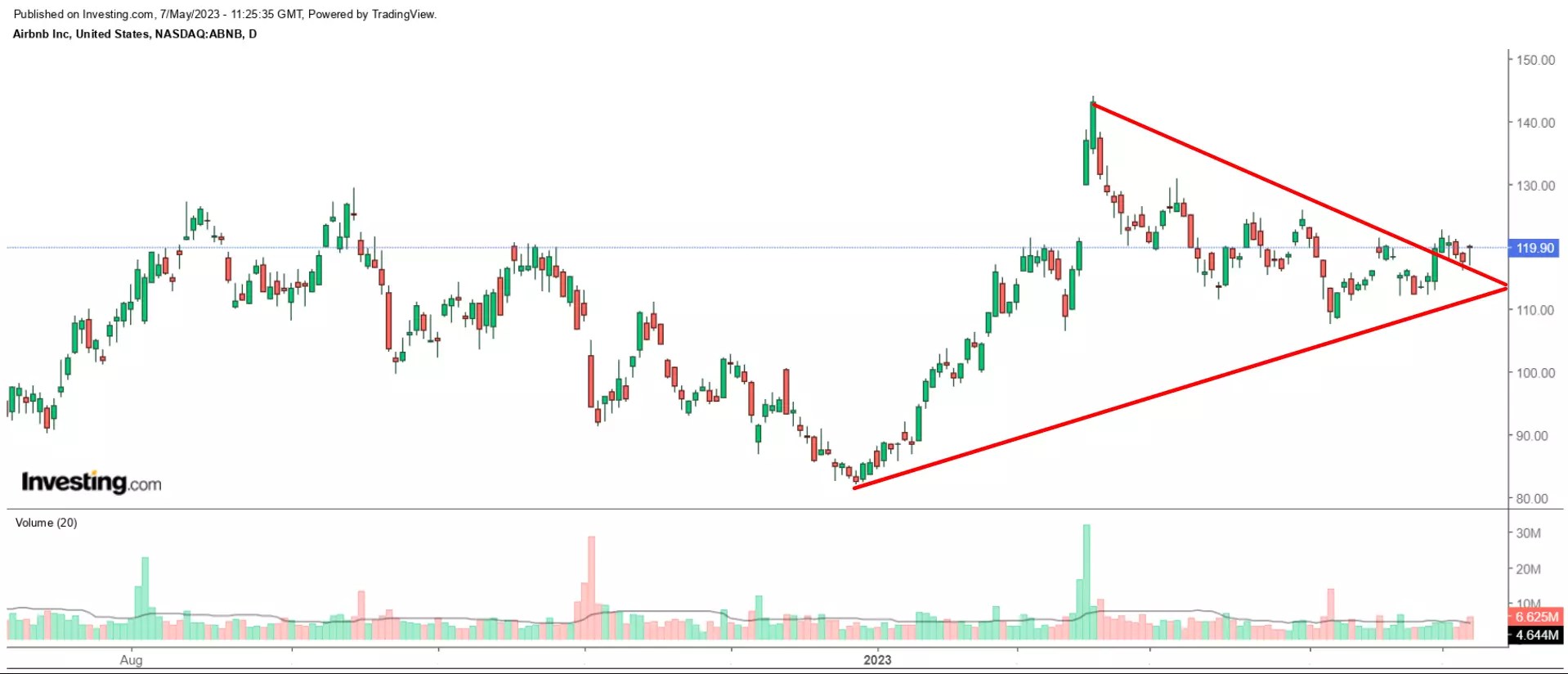 1 Stock to Buy, 1 Stock to Sell This Week: Airbnb, Rivian