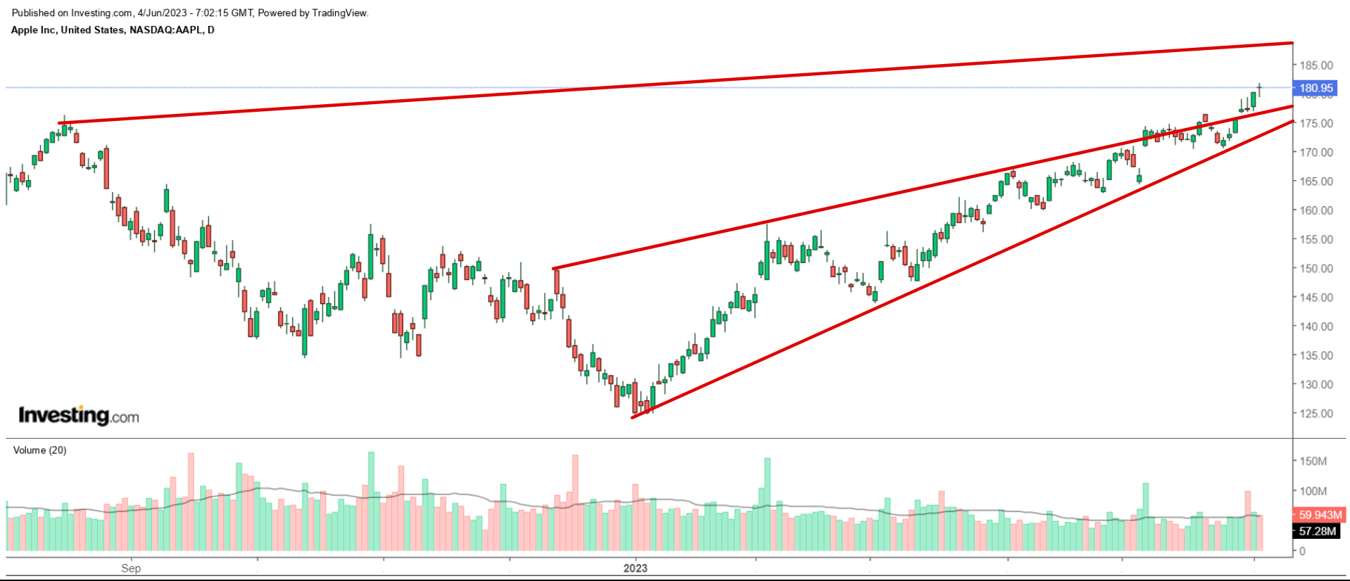 AAPL daily chart