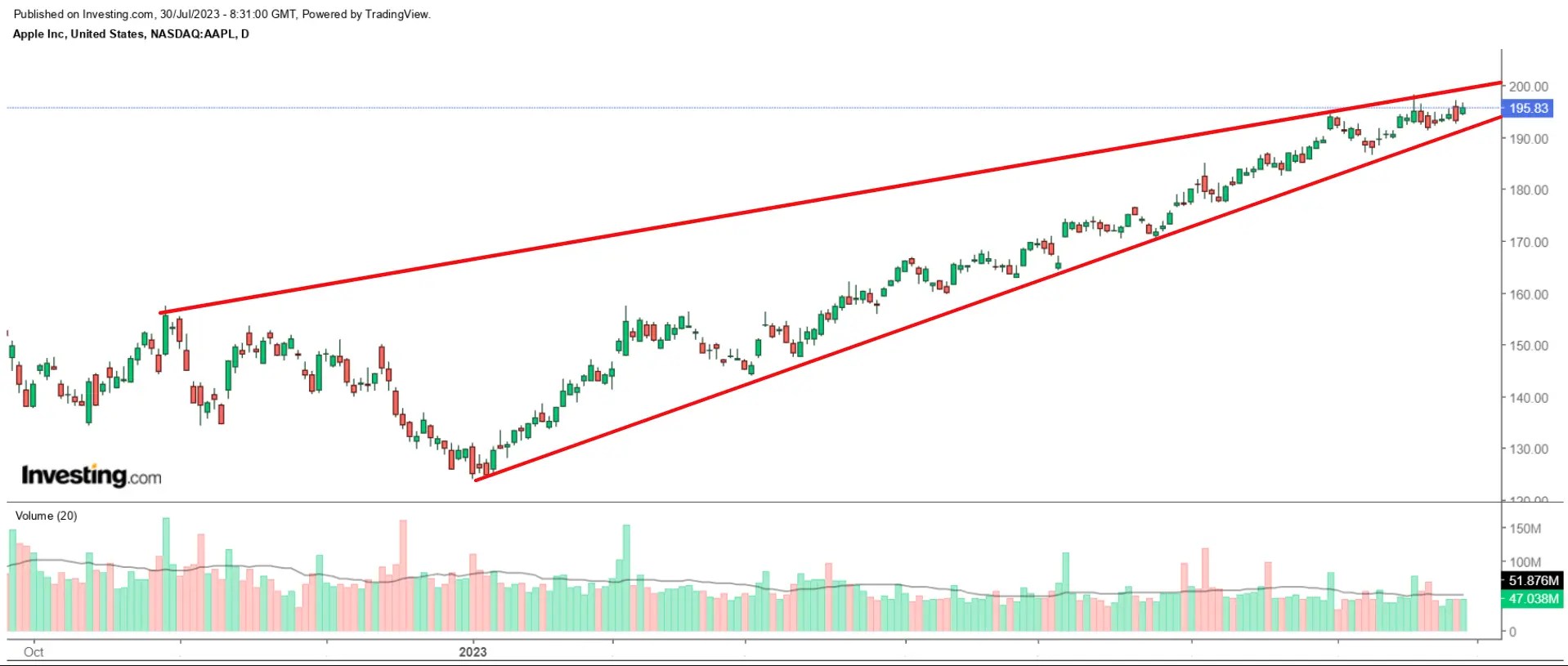 1 Stock to Buy, 1 Stock to Sell This Week: Apple, Pfizer