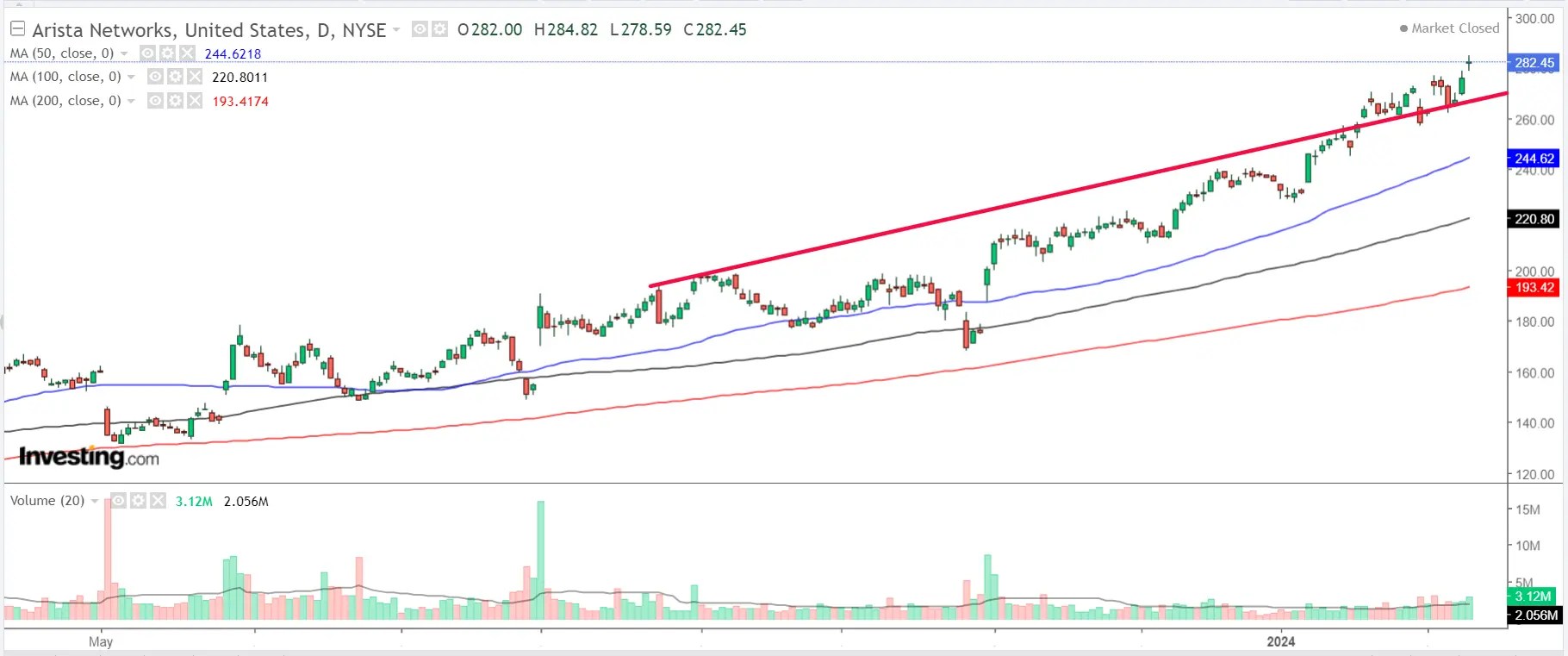 1 Stock to Buy, 1 Stock to Sell This Week: Arista Networks, Deere