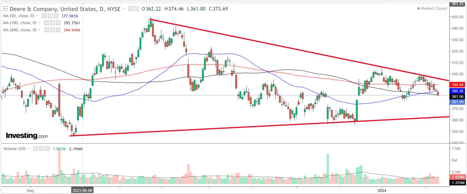 1 Stock to Buy, 1 Stock to Sell This Week: Arista Networks, Deere