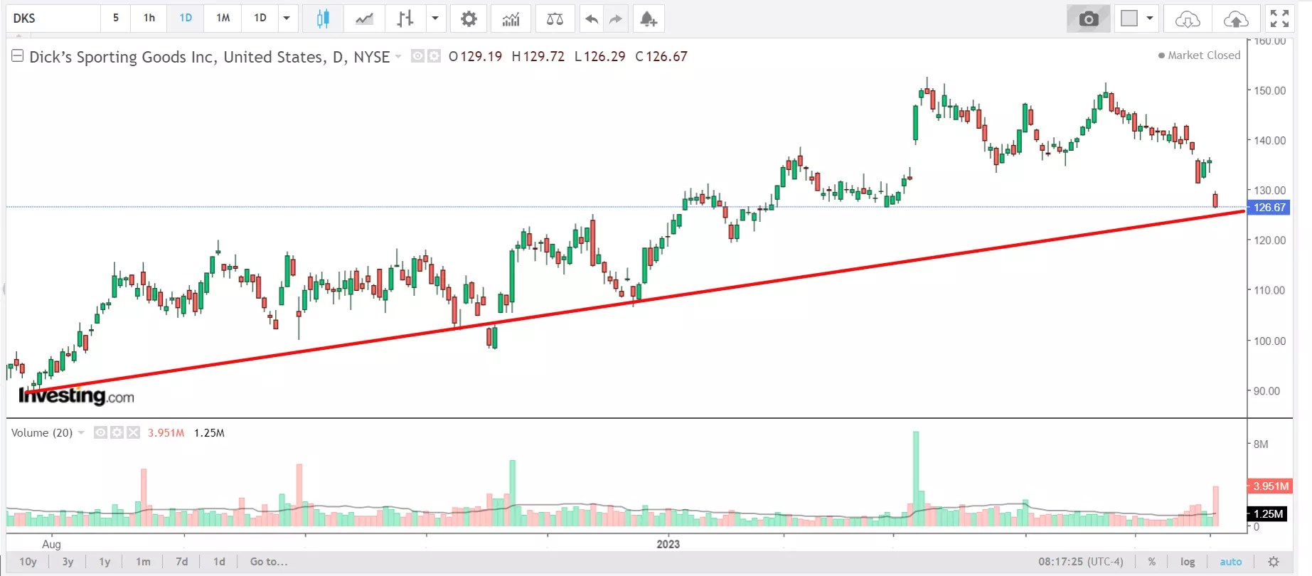 1 Stock to Buy, 1 Stock to Sell This Week: DICK’S Sporting Goods, Nvidia