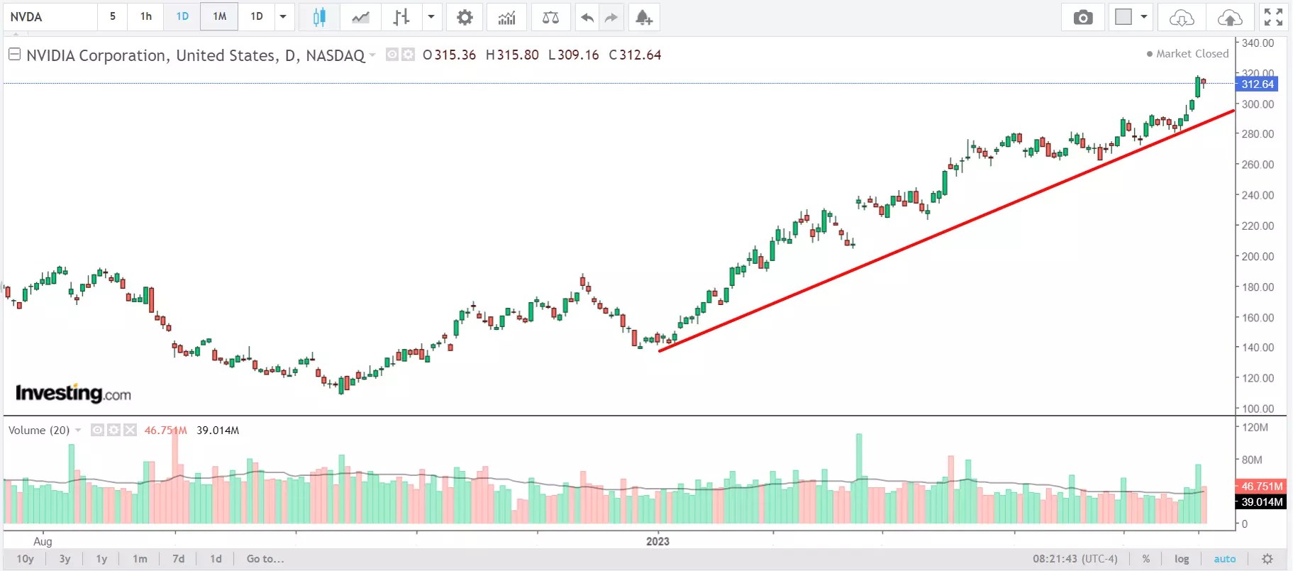 1 Stock to Buy, 1 Stock to Sell This Week: DICK’S Sporting Goods, Nvidia