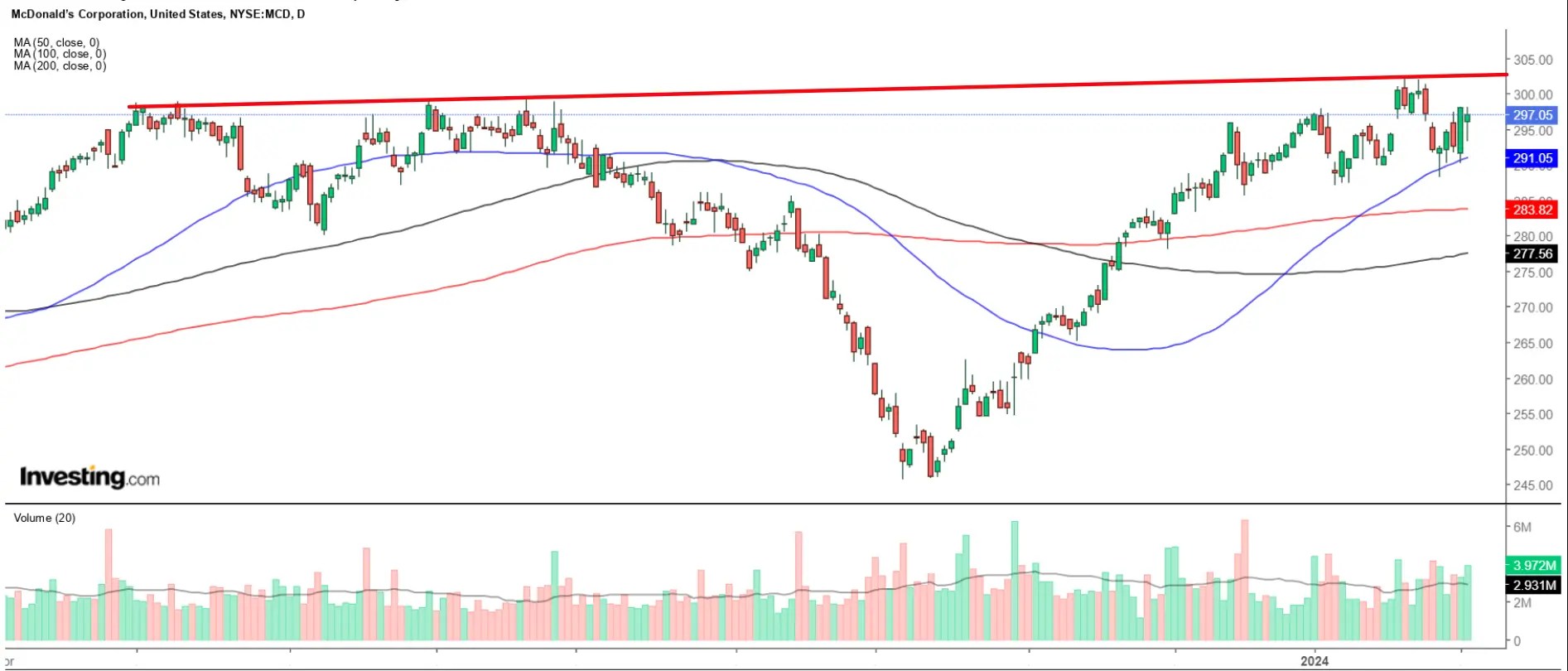 1 Stock to Buy, 1 Stock to Sell This Week: McDonald’s, PayPal