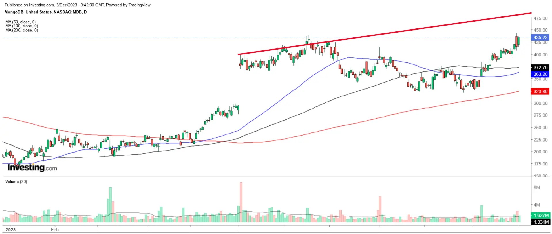 1 Stock to Buy, 1 Stock to Sell This Week: MongoDB, Nio