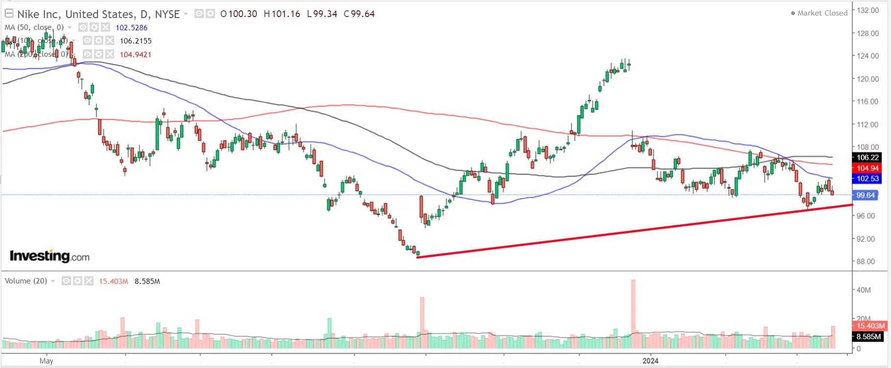 1 Stock to Buy, 1 Stock to Sell This Week: Nvidia, Nike