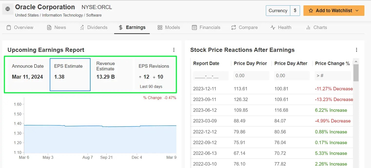 1 Stock to Buy, 1 Stock to Sell This Week: Oracle, Dollar General