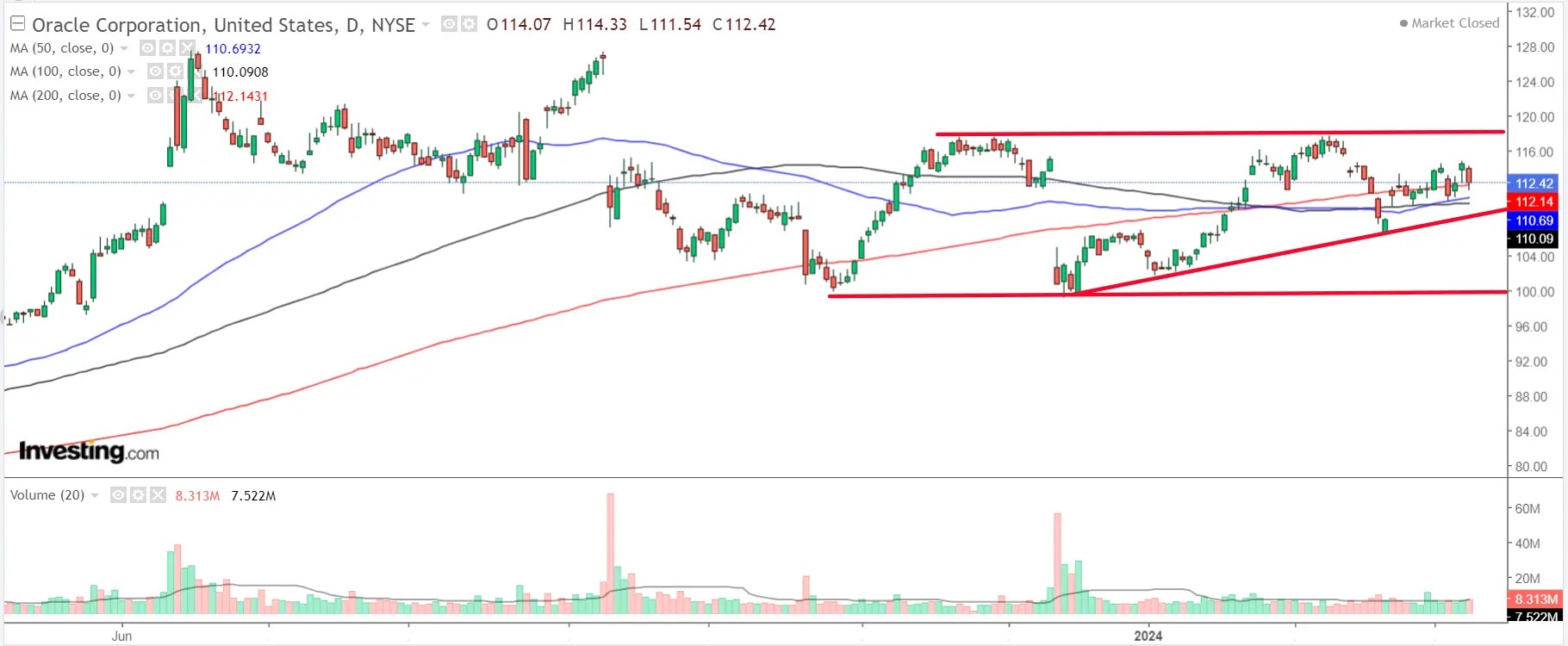 1 Stock to Buy, 1 Stock to Sell This Week: Oracle, Dollar General