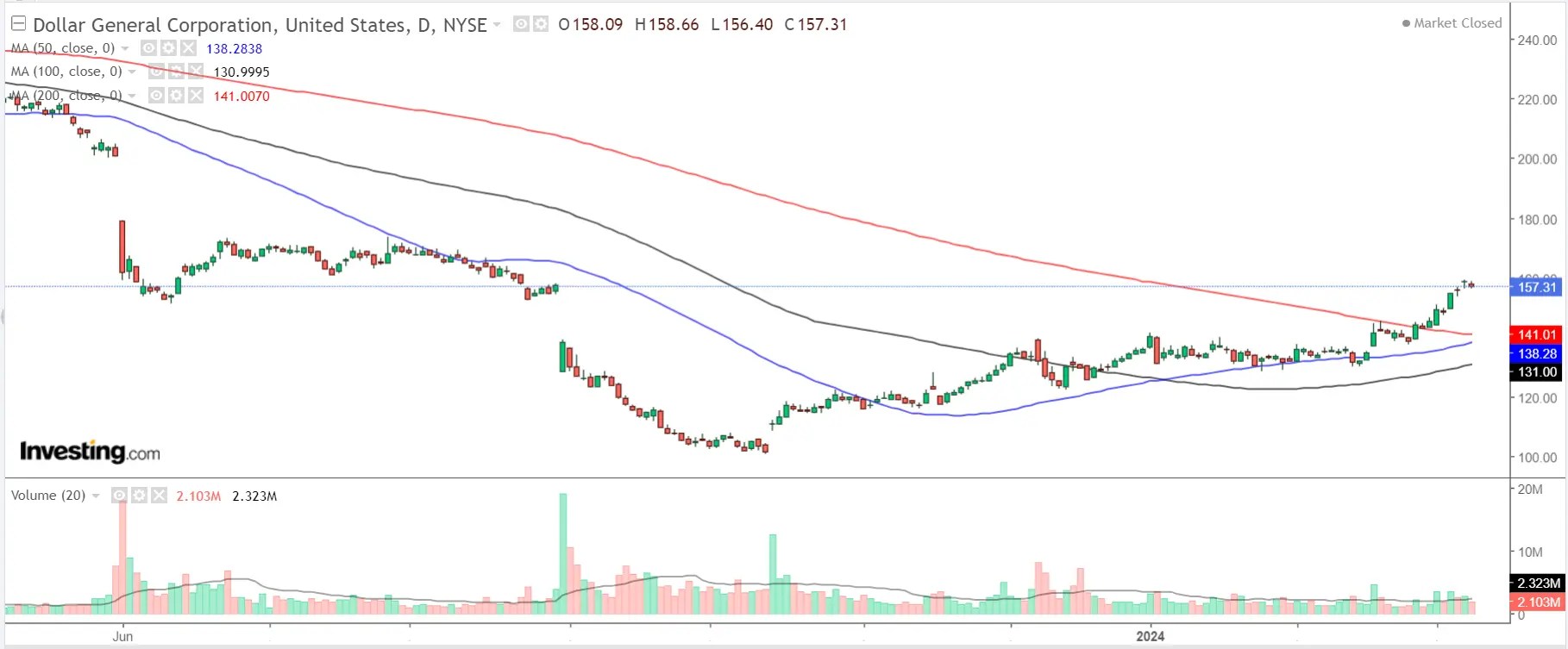 1 Stock to Buy, 1 Stock to Sell This Week: Oracle, Dollar General