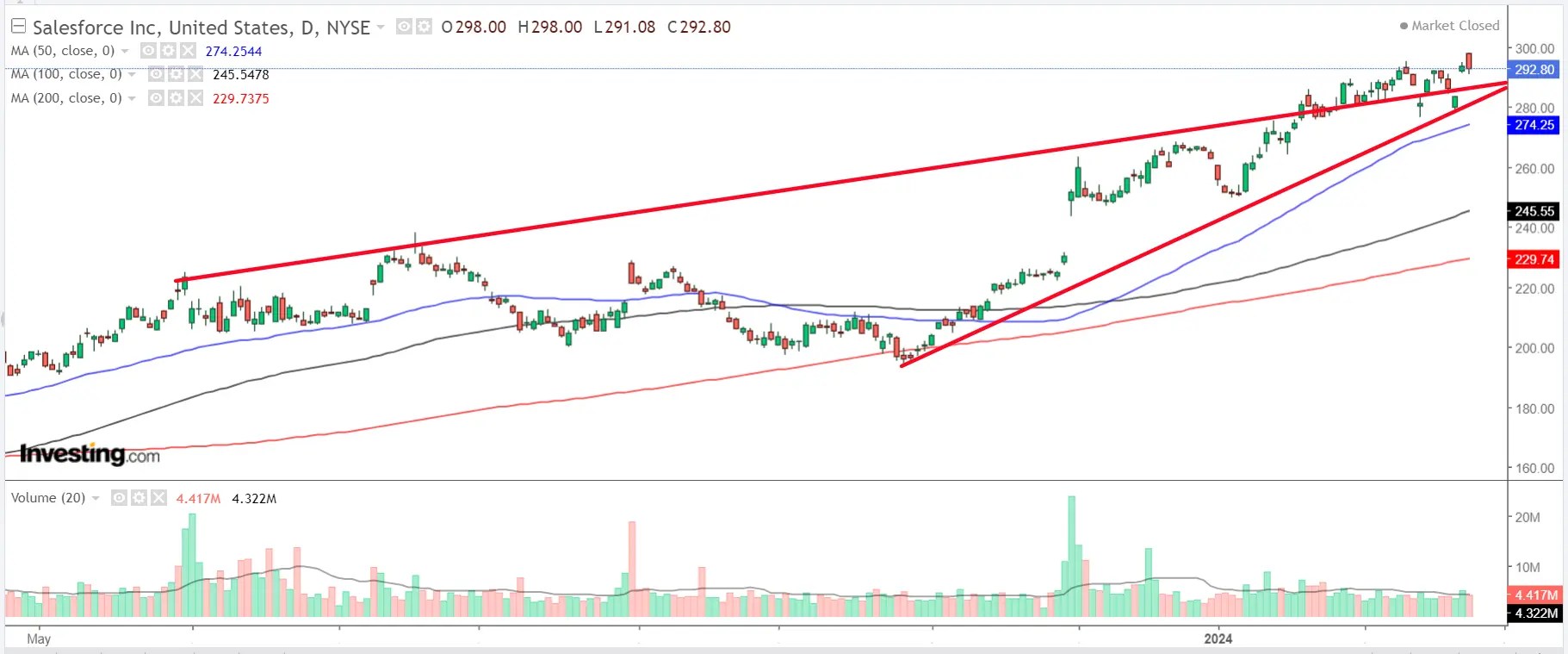 1 Stock to Buy, 1 Stock to Sell This Week: Salesforce, Beyond Meat