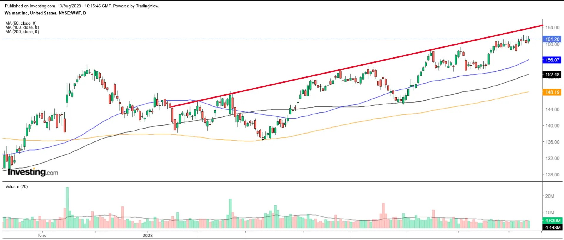 1 Stock to Buy, 1 Stock to Sell This Week: Walmart, Target