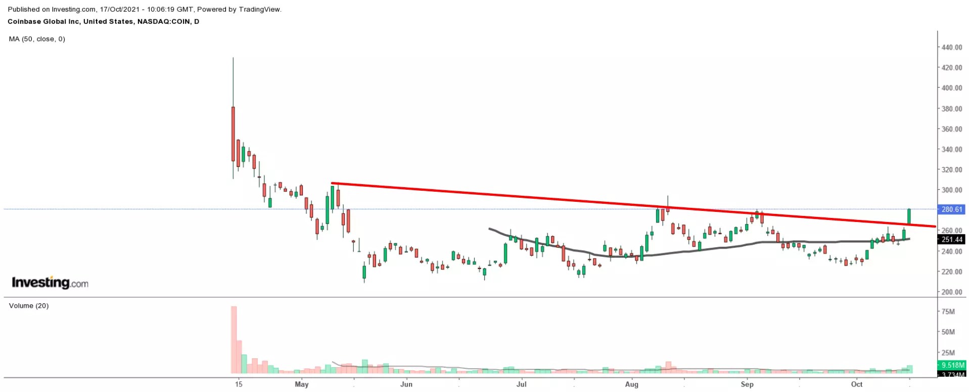 1 Stock To Buy, 1 To Dump When Markets Open: Coinbase, AT&T