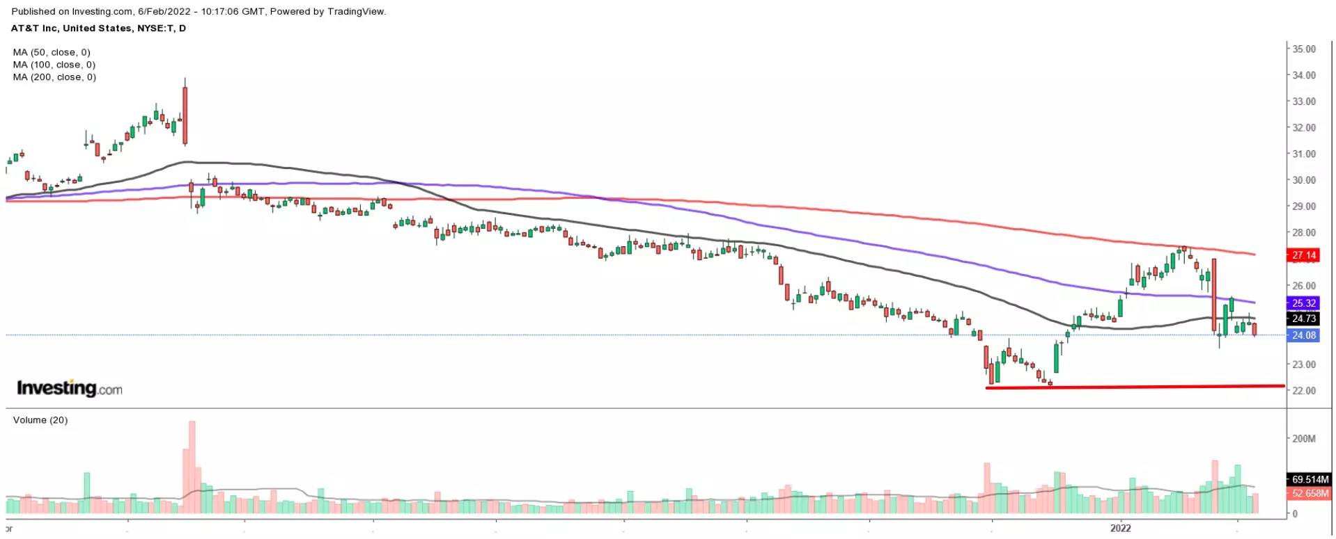 1 Stock To Buy, 1 To Dump When Markets Open: CVS Health, AT&T