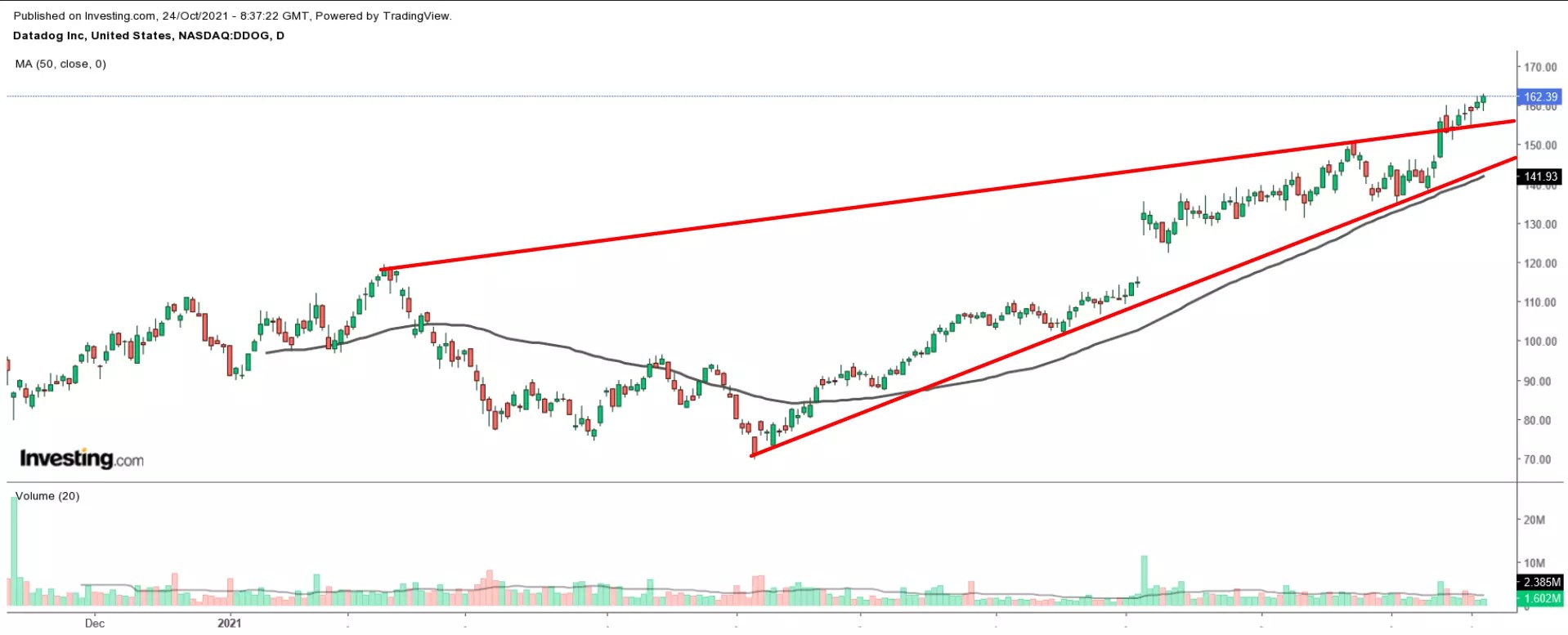 1 Stock To Buy, 1 To Dump When Markets Open: Datadog, Twitter