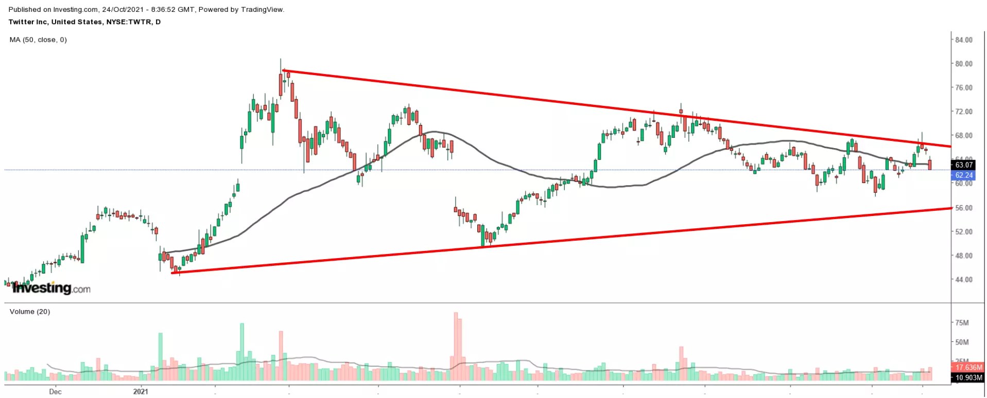 1 Stock To Buy, 1 To Dump When Markets Open: Datadog, Twitter