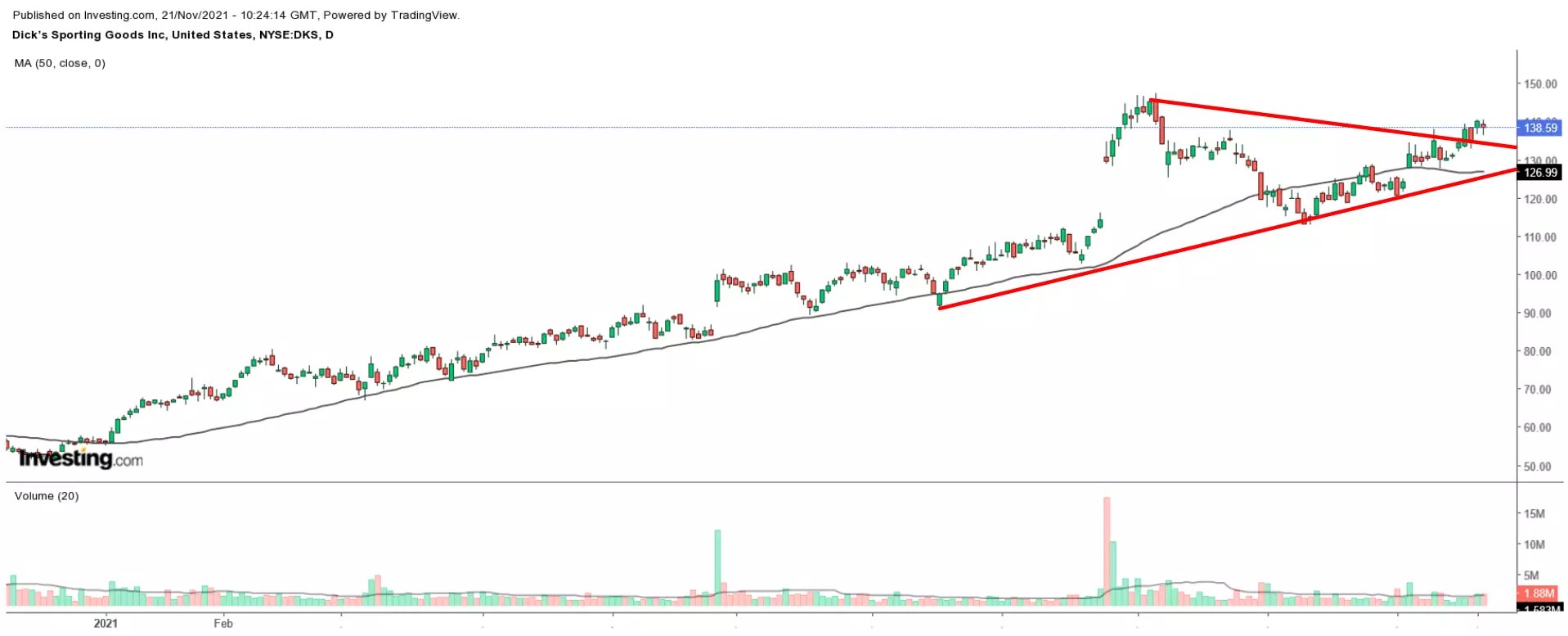 1 Stock To Buy, 1 To Dump When Markets Open: Dick’s Sporting Goods, Pinduoduo