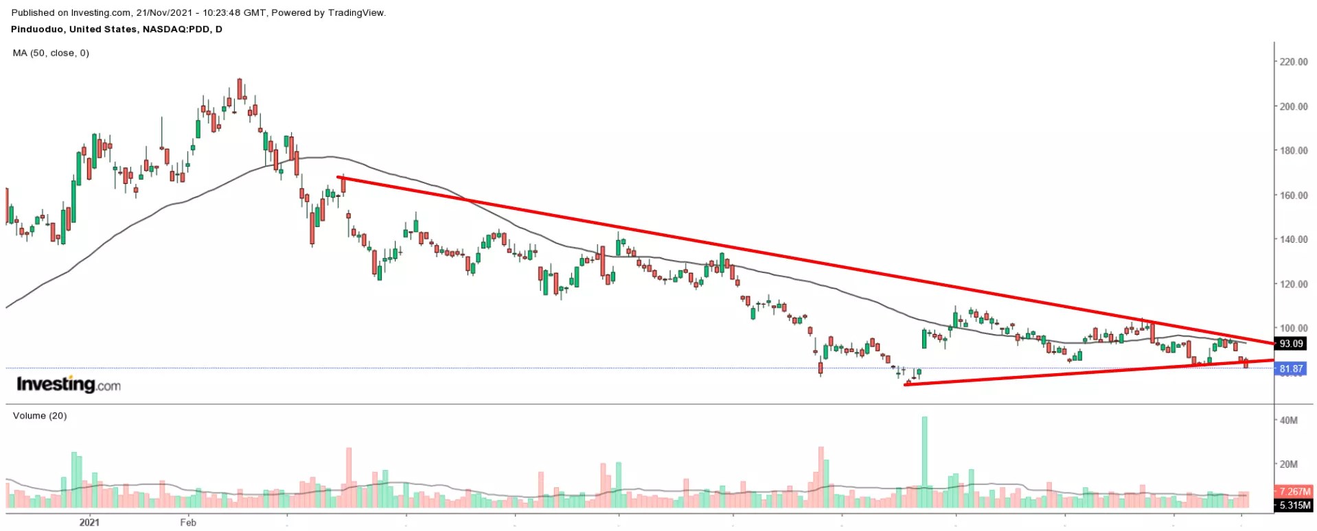 1 Stock To Buy, 1 To Dump When Markets Open: Dick’s Sporting Goods, Pinduoduo