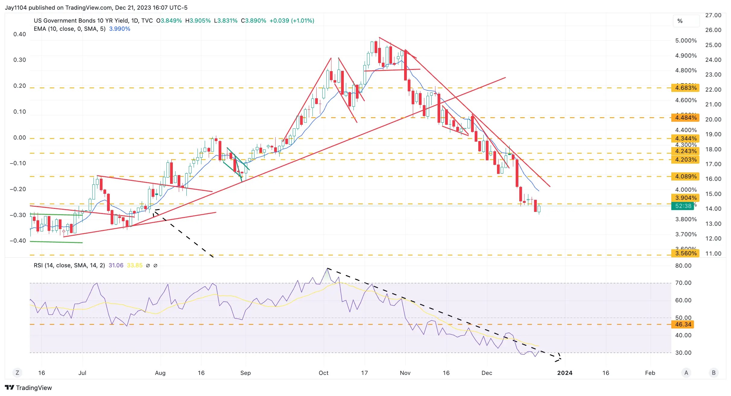 10-Year Yield May Be Setting Up a Rebound to 4%: Could It Spoil Santa Rally?