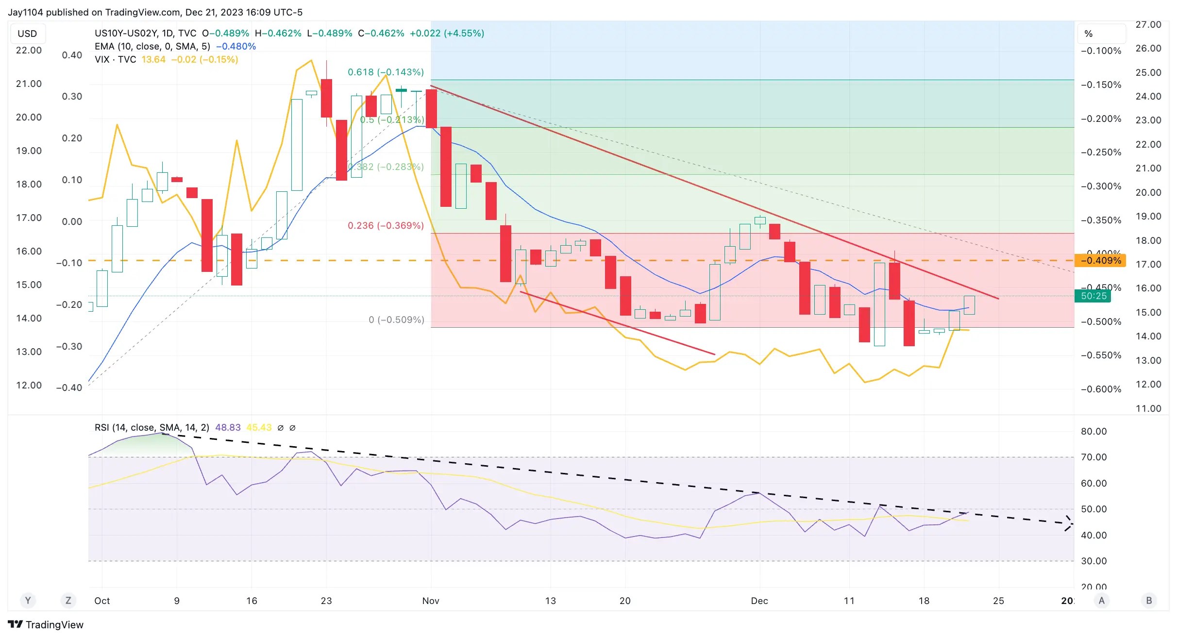 10-Year Yield May Be Setting Up a Rebound to 4%: Could It Spoil Santa Rally?