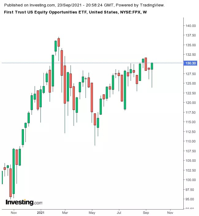 2 ETFs To Invest In Some Of The Newest Companies On The Street