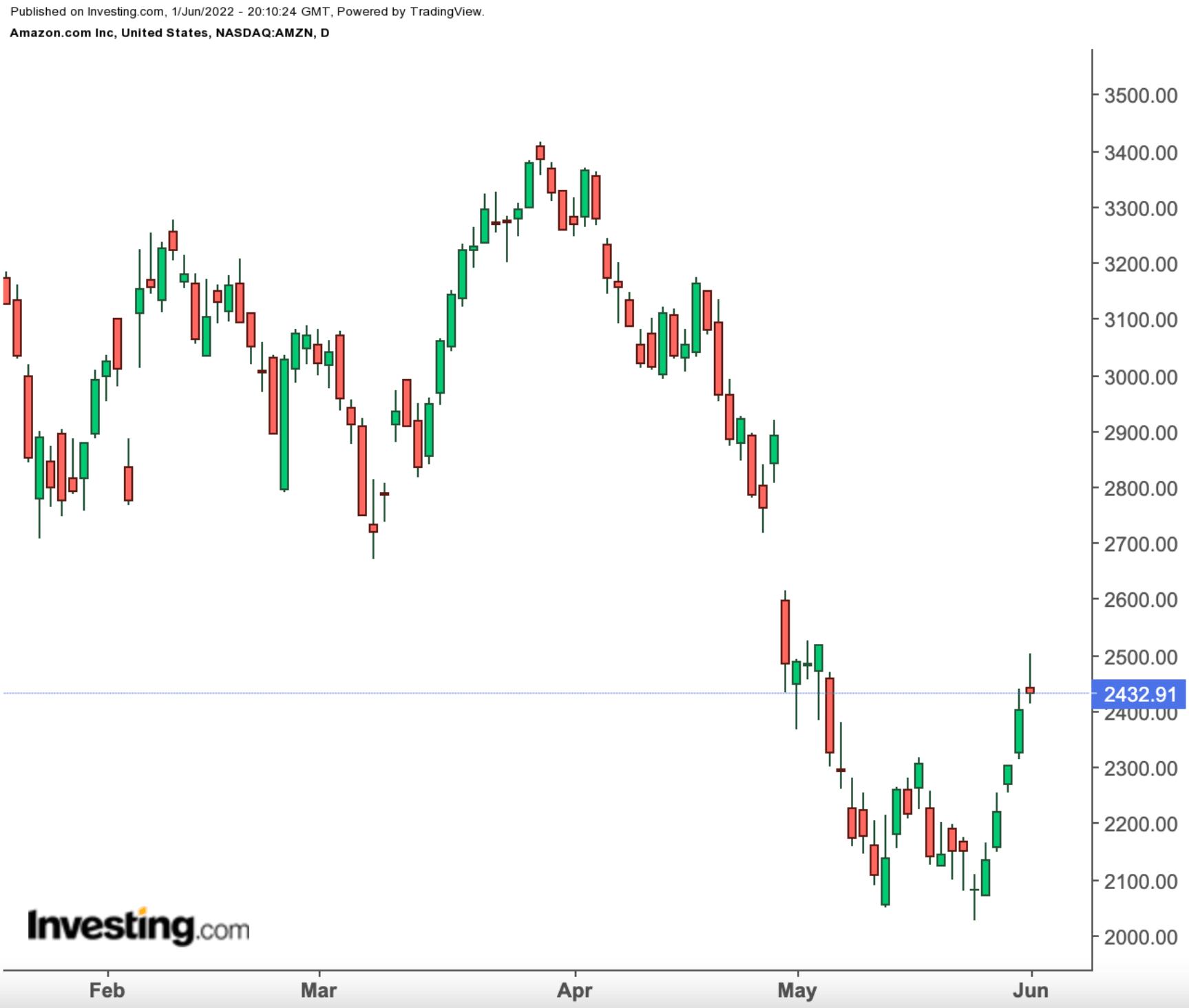 2 ETFs To Ride Amazon