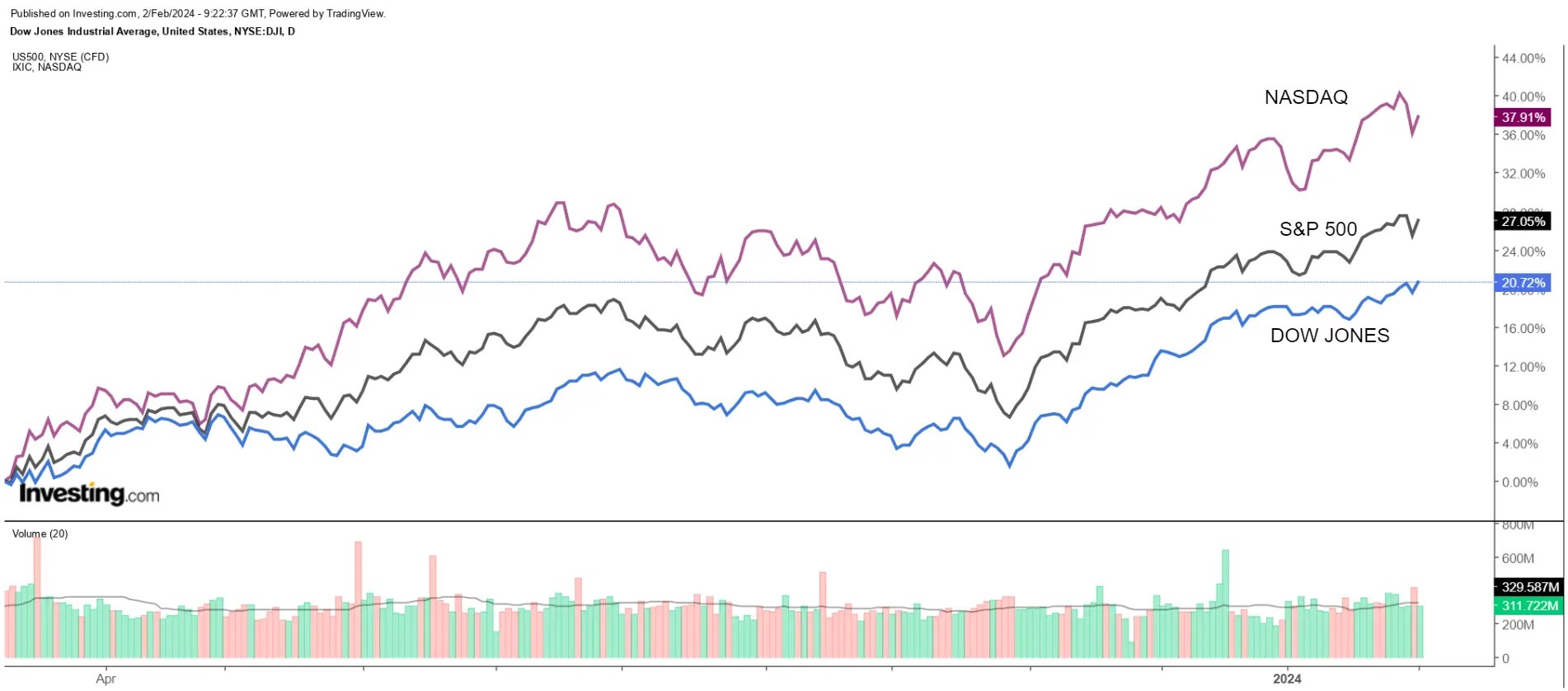 2 Reasons Why February May Be a Difficult Month on Wall Street