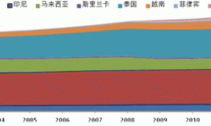 2013 natural rubber investment strategy report (part 2)