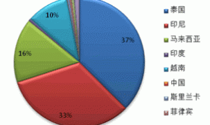 2013 natural rubber investment strategy report (part 2)