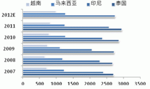 2013 natural rubber investment strategy report (part 2)