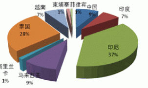 2013 natural rubber investment strategy report (part 2)