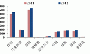 2013 natural rubber investment strategy report (part 2)