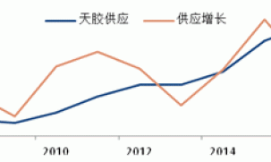 2013 natural rubber investment strategy report (part 2)